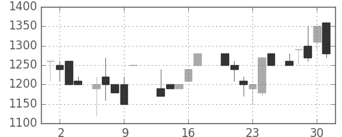 日清粉Ｇの日足チャート(1987年7月)