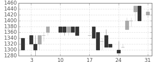 日清粉Ｇの日足チャート(1987年8月)