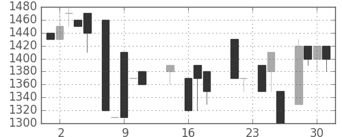 日清粉Ｇの日足チャート(1987年9月)