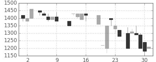 日清粉Ｇの日足チャート(1987年10月)