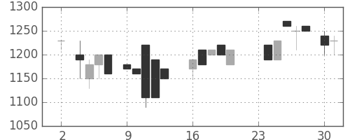 日清粉Ｇの日足チャート(1987年11月)