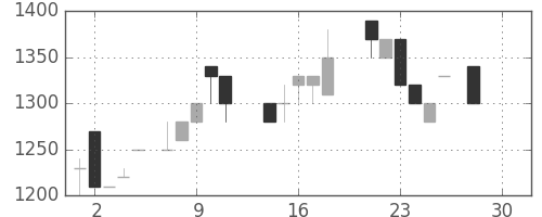 日清粉Ｇの日足チャート(1987年12月)