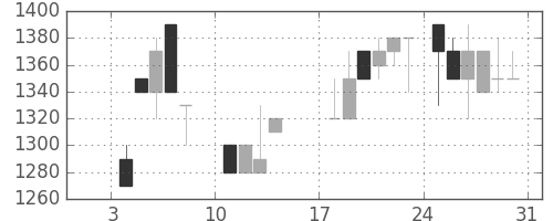 日清粉Ｇの日足チャート(1988年1月)