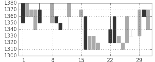 日清粉Ｇの日足チャート(1988年2月)