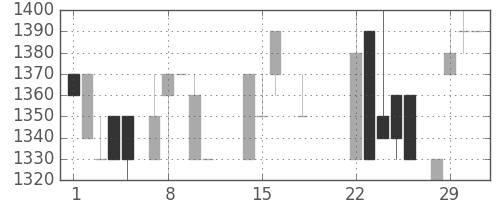 日清粉Ｇの日足チャート(1988年3月)