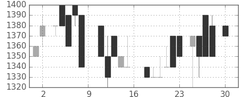 日清粉Ｇの日足チャート(1988年4月)
