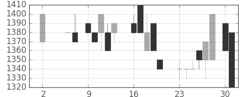 日清粉Ｇの日足チャート(1988年5月)