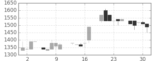 日清粉Ｇの日足チャート(1988年6月)