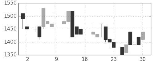 日清粉Ｇの日足チャート(1988年7月)