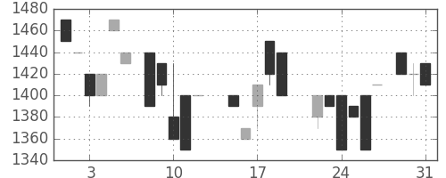 日清粉Ｇの日足チャート(1988年8月)