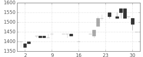 日清粉Ｇの日足チャート(1988年9月)