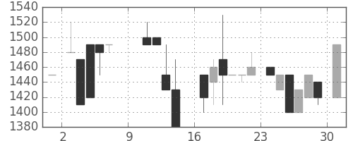 日清粉Ｇの日足チャート(1988年10月)