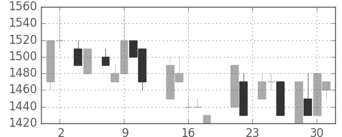 日清粉Ｇの日足チャート(1988年11月)