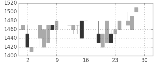 日清粉Ｇの日足チャート(1988年12月)