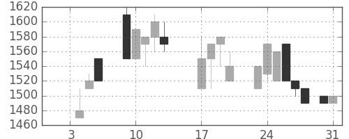 日清粉Ｇの日足チャート(1989年1月)