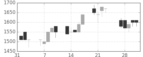 日清粉Ｇの日足チャート(1989年2月)