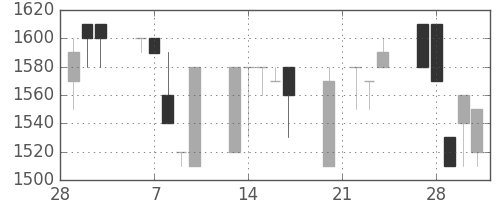 日清粉Ｇの日足チャート(1989年3月)