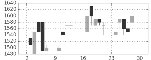日清粉Ｇの日足チャート(1989年4月)