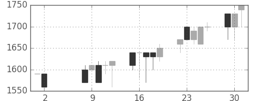 日清粉Ｇの日足チャート(1989年5月)