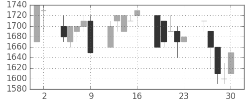 日清粉Ｇの日足チャート(1989年6月)