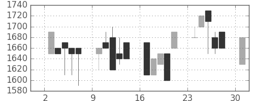 日清粉Ｇの日足チャート(1989年7月)