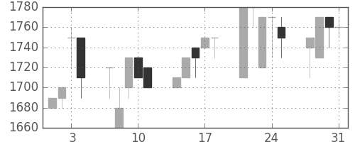 日清粉Ｇの日足チャート(1989年8月)