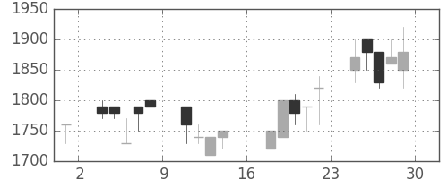 日清粉Ｇの日足チャート(1989年9月)