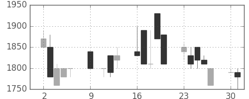日清粉Ｇの日足チャート(1989年10月)
