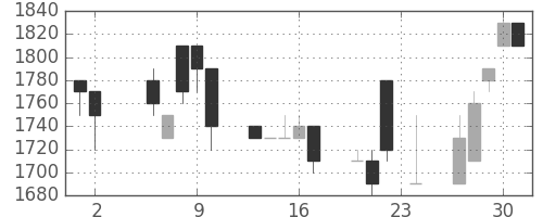 日清粉Ｇの日足チャート(1989年11月)