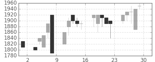 日清粉Ｇの日足チャート(1989年12月)