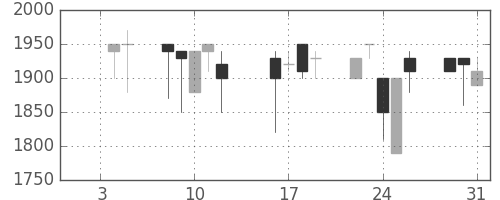 日清粉Ｇの日足チャート(1990年1月)