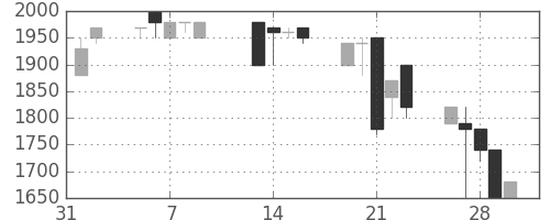 日清粉Ｇの日足チャート(1990年2月)