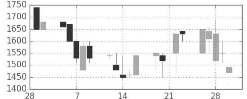 日清粉Ｇの日足チャート(1990年3月)
