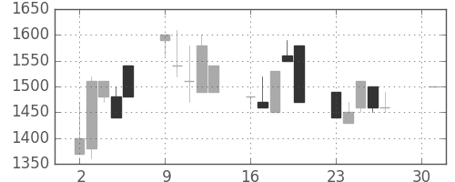 日清粉Ｇの日足チャート(1990年4月)