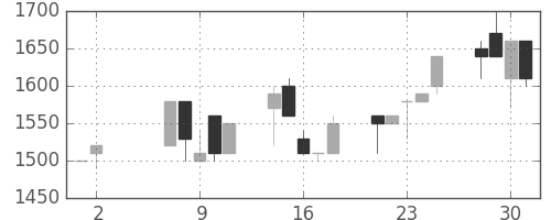 日清粉Ｇの日足チャート(1990年5月)