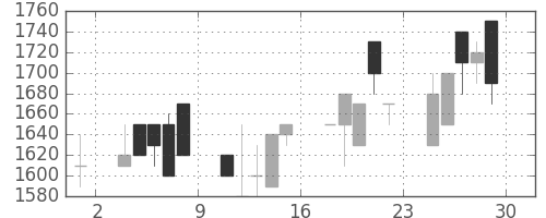 日清粉Ｇの日足チャート(1990年6月)