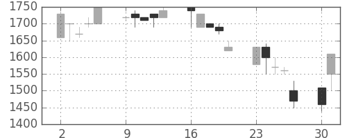 日清粉Ｇの日足チャート(1990年7月)