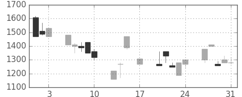 日清粉Ｇの日足チャート(1990年8月)