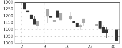 日清粉Ｇの日足チャート(1990年9月)