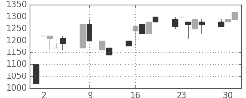 日清粉Ｇの日足チャート(1990年10月)