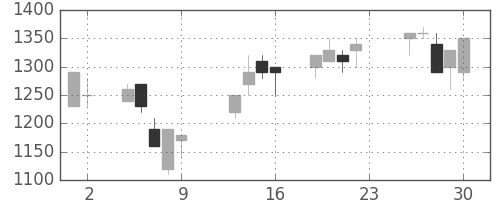 日清粉Ｇの日足チャート(1990年11月)