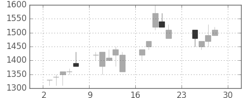 日清粉Ｇの日足チャート(1990年12月)