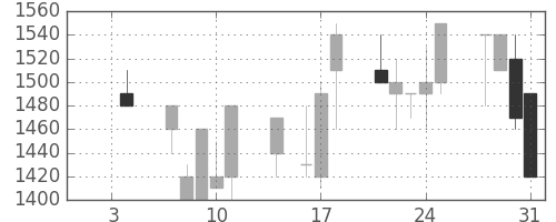 日清粉Ｇの日足チャート(1991年1月)