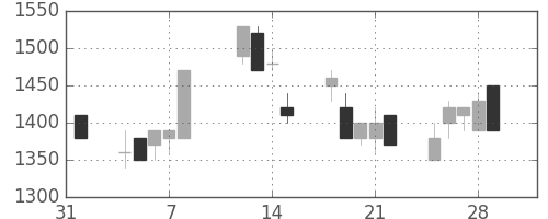日清粉Ｇの日足チャート(1991年2月)