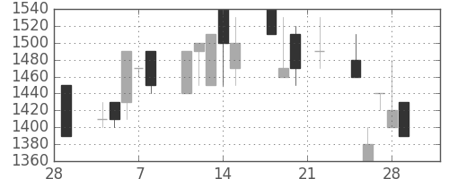 日清粉Ｇの日足チャート(1991年3月)
