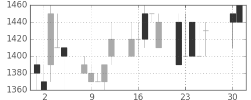 日清粉Ｇの日足チャート(1991年4月)