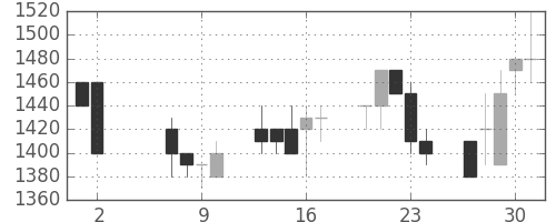 日清粉Ｇの日足チャート(1991年5月)