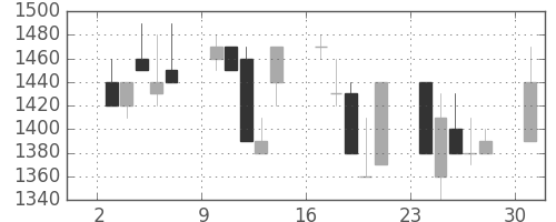 日清粉Ｇの日足チャート(1991年6月)