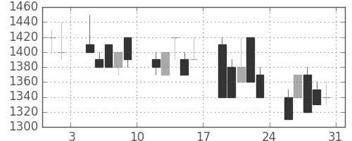 日清粉Ｇの日足チャート(1991年8月)