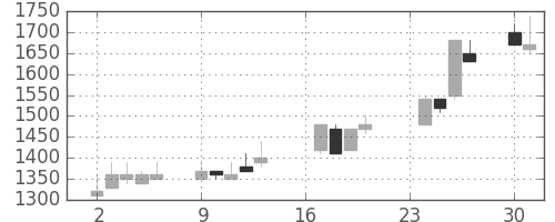 日清粉Ｇの日足チャート(1991年9月)
